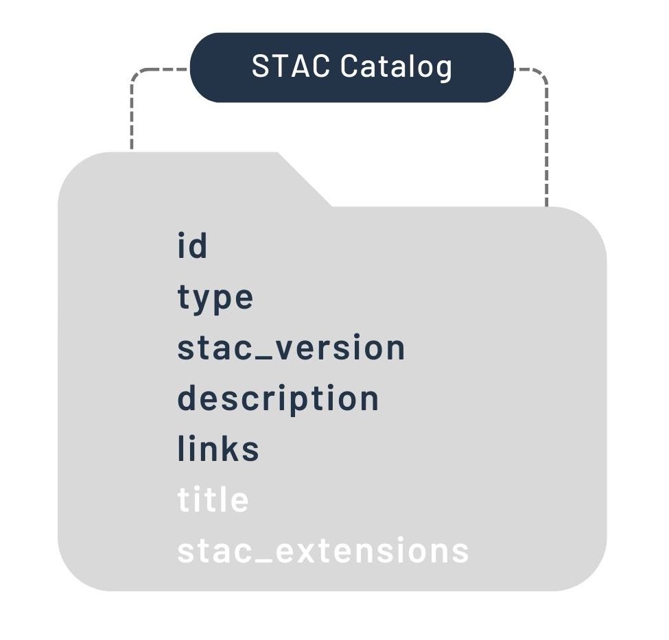 STAC Catalog Specification
