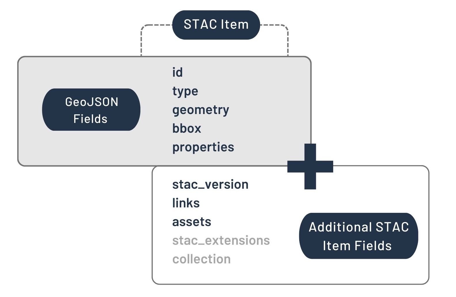 STAC Item Specification